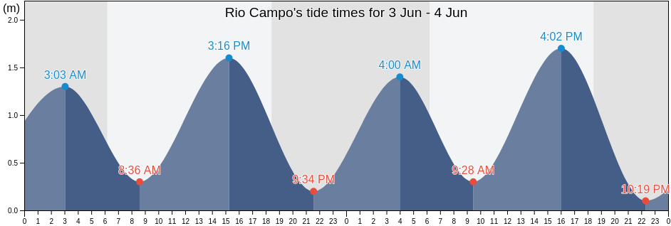 Rio Campo, Rio Campo, Litoral, Equatorial Guinea tide chart
