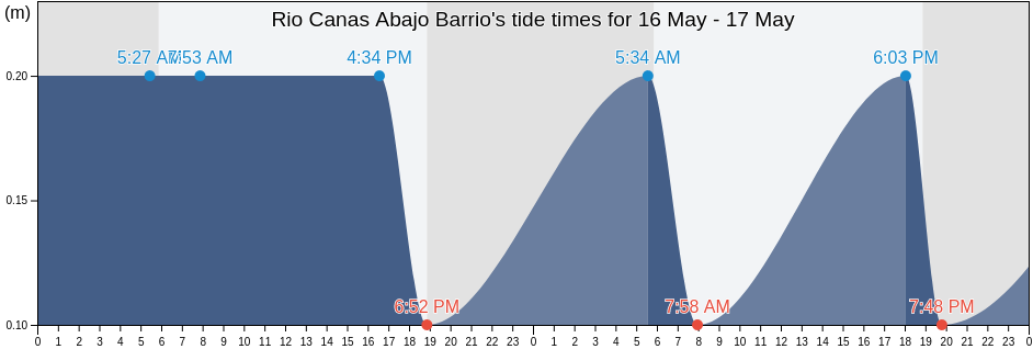 Rio Canas Abajo Barrio, Juana Diaz, Puerto Rico tide chart