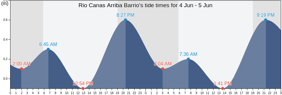 Rio Canas Arriba Barrio, Mayagueez, Puerto Rico tide chart