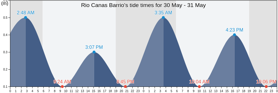 Rio Canas Barrio, Anasco, Puerto Rico tide chart
