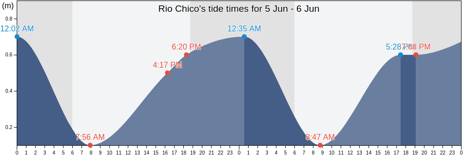 Rio Chico, Municipio Paez, Miranda, Venezuela tide chart
