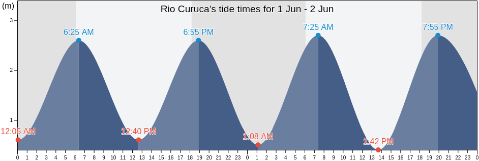 Rio Curuca, Para, Brazil tide chart