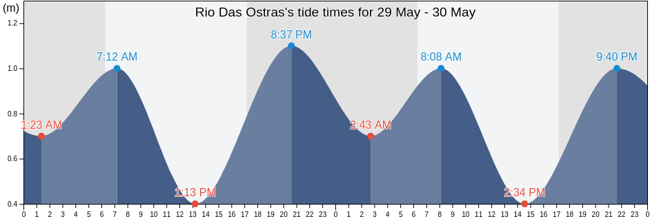Rio Das Ostras, Rio de Janeiro, Brazil tide chart