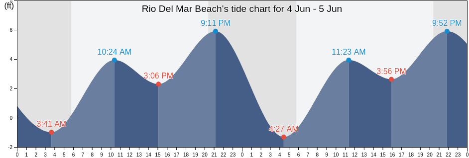 Rio Del Mar Beach, Santa Cruz County, California, United States tide chart