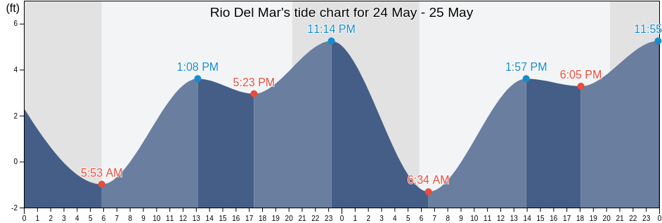 Rio Del Mar, Santa Cruz County, California, United States tide chart