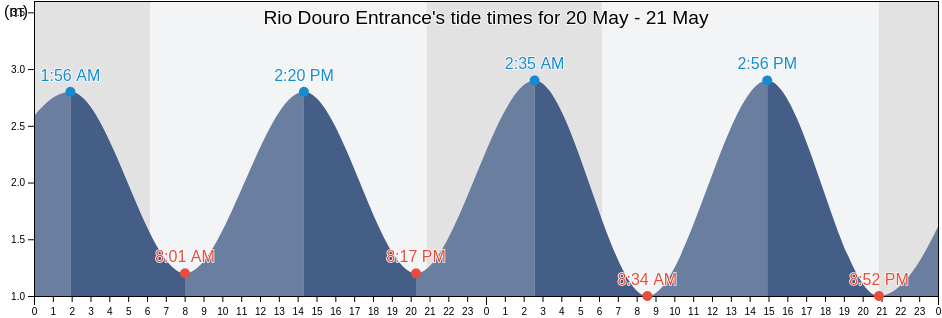 Rio Douro Entrance, Porto, Porto, Portugal tide chart
