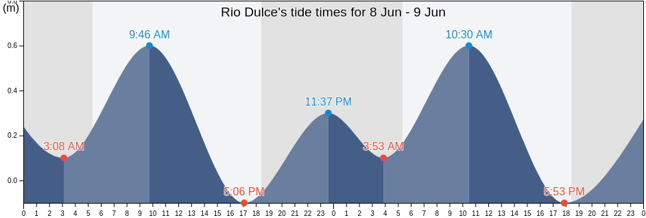 Rio Dulce, Izabal, Guatemala tide chart