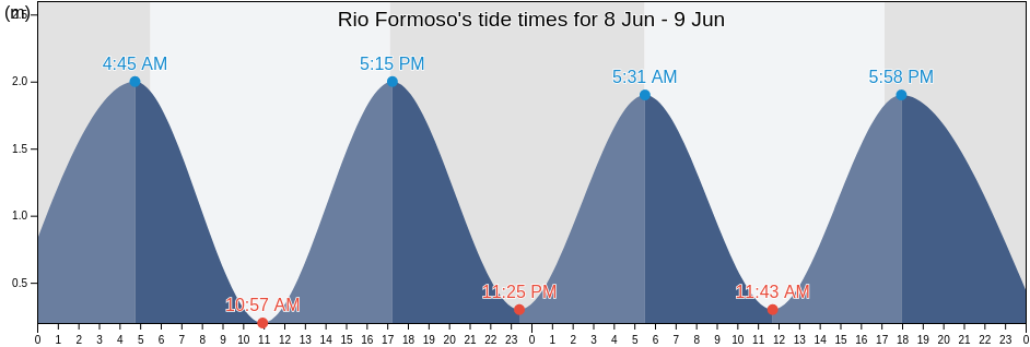 Rio Formoso, Rio Formoso, Pernambuco, Brazil tide chart