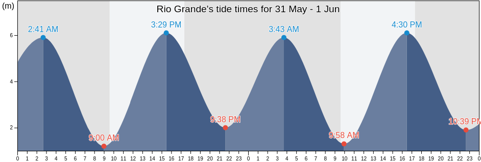 Rio Grande, Departamento de Rio Grande, Tierra del Fuego, Argentina tide chart