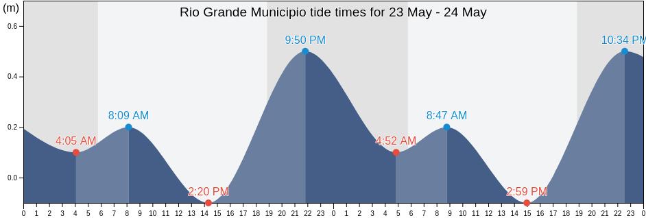 Rio Grande Municipio, Puerto Rico tide chart