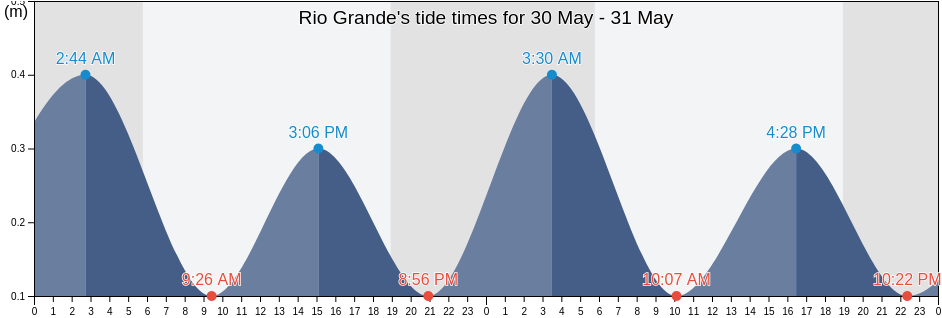Rio Grande, Rio Grande Barrio-Pueblo, Rio Grande, Puerto Rico tide chart