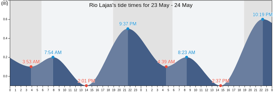 Rio Lajas, Rio Lajas Barrio, Dorado, Puerto Rico tide chart