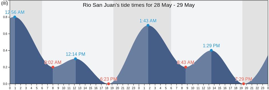 Rio San Juan, Maria Trinidad Sanchez, Dominican Republic tide chart