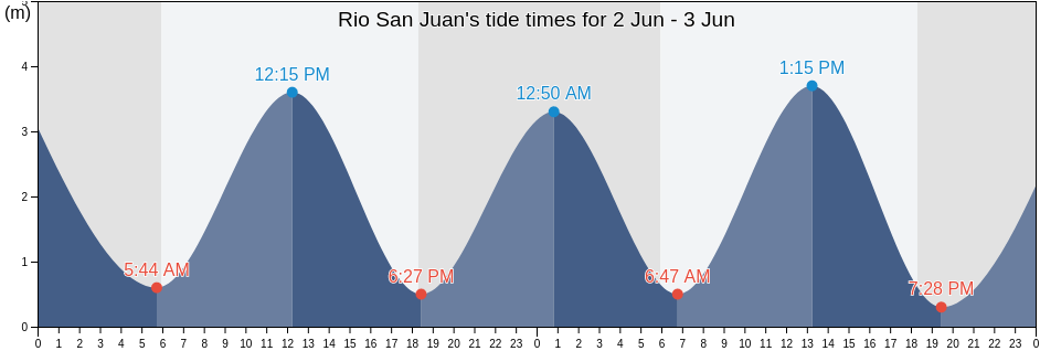 Rio San Juan, Medio San Juan, Choco, Colombia tide chart