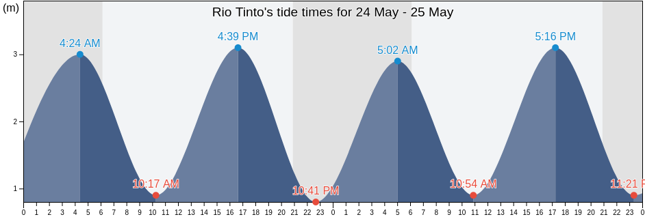 Rio Tinto, Gondomar, Porto, Portugal tide chart