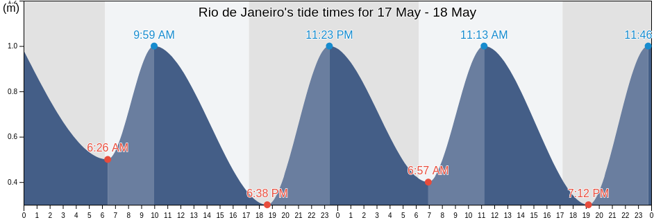 Rio de Janeiro, Brazil tide chart