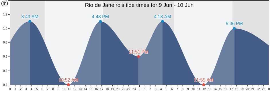 Rio de Janeiro, Rio de Janeiro, Rio de Janeiro, Brazil tide chart