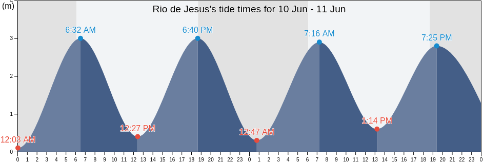 Rio de Jesus, Veraguas, Panama tide chart