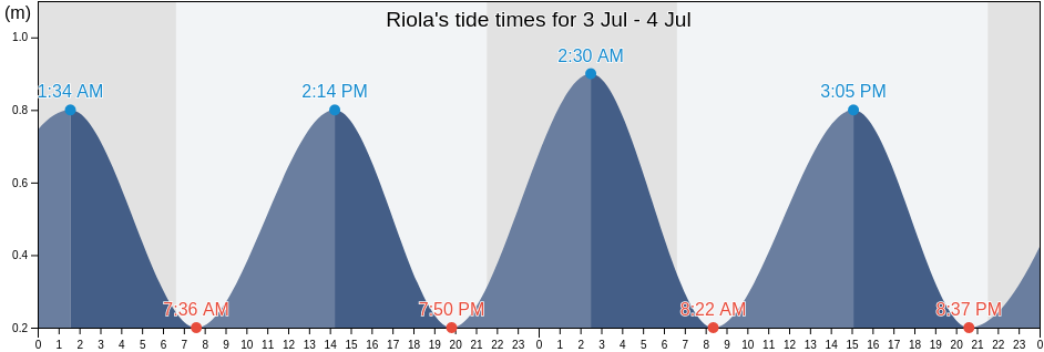 Riola, Provincia de Valencia, Valencia, Spain tide chart