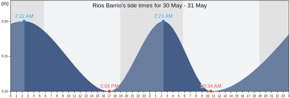 Rios Barrio, Patillas, Puerto Rico tide chart