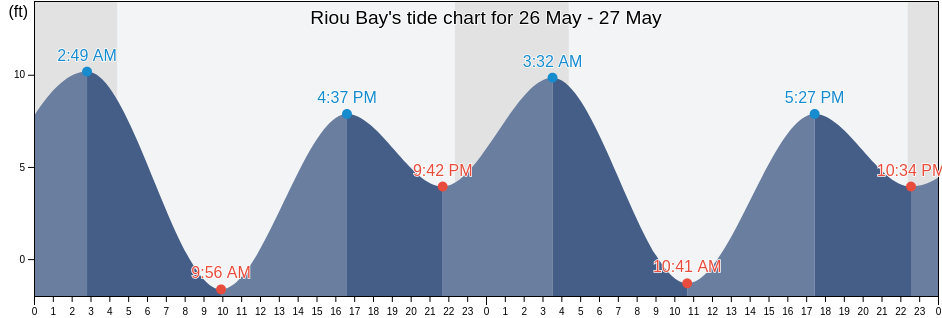 Riou Bay, Yakutat City and Borough, Alaska, United States tide chart
