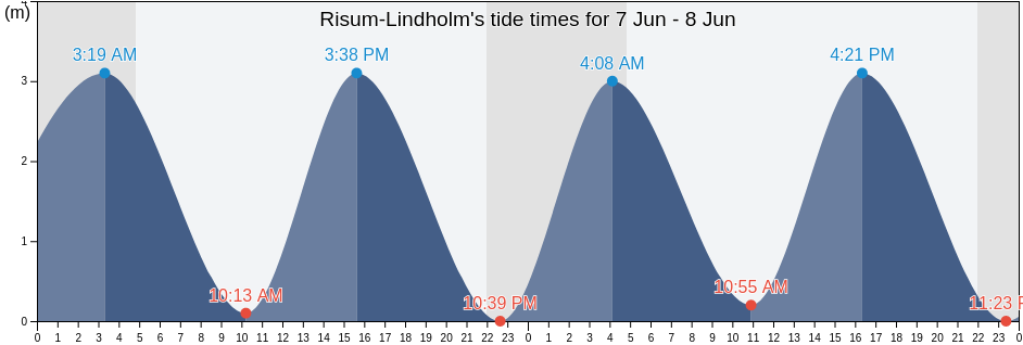Risum-Lindholm, Schleswig-Holstein, Germany tide chart