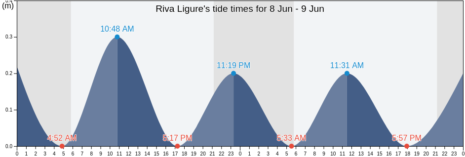 Riva Ligure, Provincia di Imperia, Liguria, Italy tide chart