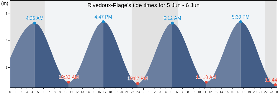 Rivedoux-Plage, Vendee, Pays de la Loire, France tide chart