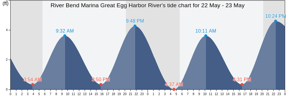 River Bend Marina Great Egg Harbor River, Atlantic County, New Jersey, United States tide chart