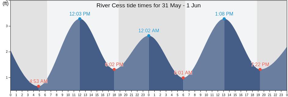 River Cess, Zarflahn District, River Cess, Liberia tide chart