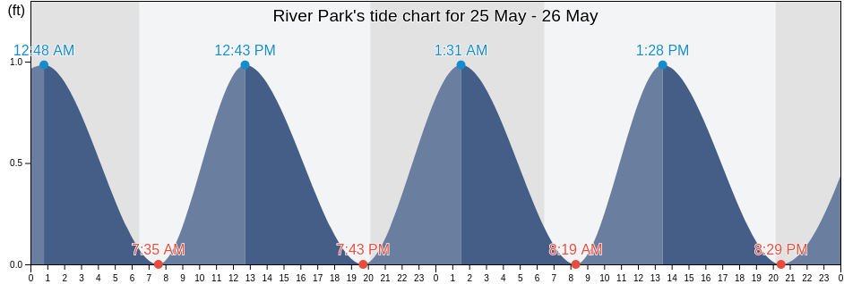 River Park, Saint Lucie County, Florida, United States tide chart