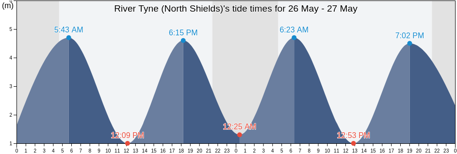 River Tyne (North Shields), Borough of North Tyneside, England, United Kingdom tide chart