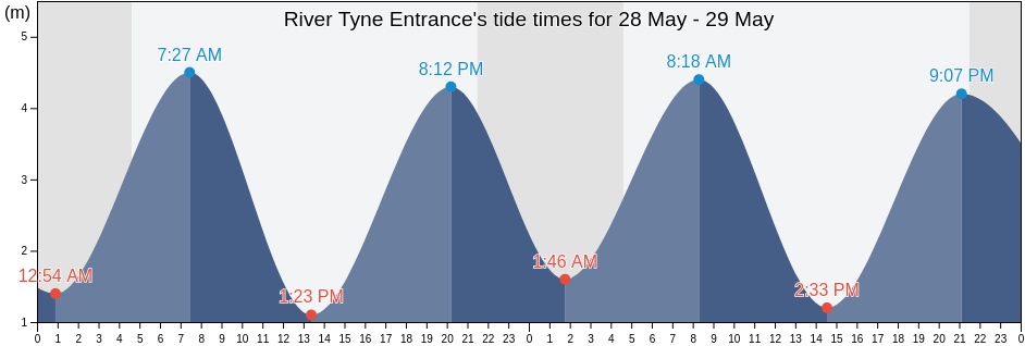 River Tyne Entrance, Borough of North Tyneside, England, United Kingdom tide chart
