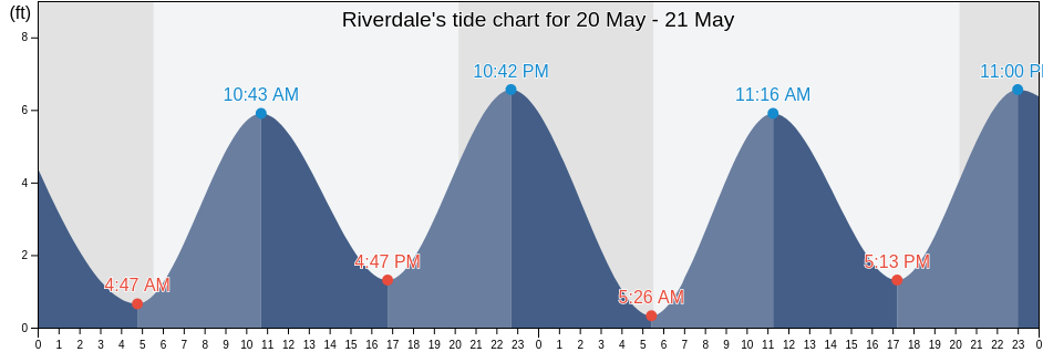 Riverdale, Bronx County, New York, United States tide chart