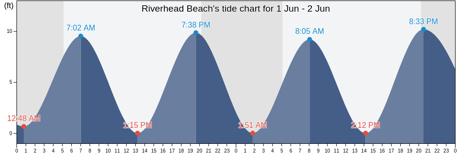Riverhead Beach, Essex County, Massachusetts, United States tide chart