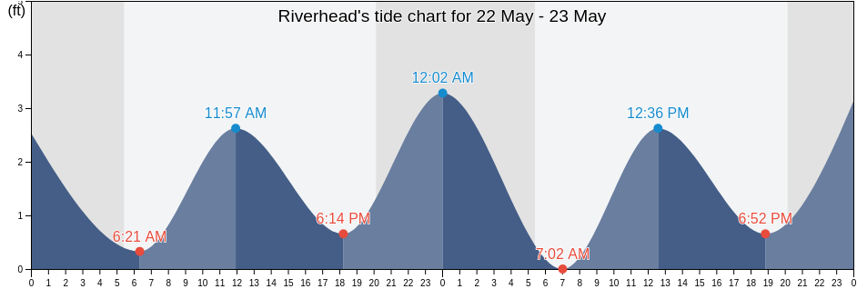 Riverhead, Suffolk County, New York, United States tide chart