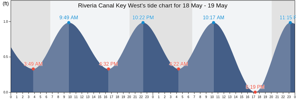 Riveria Canal Key West, Monroe County, Florida, United States tide chart