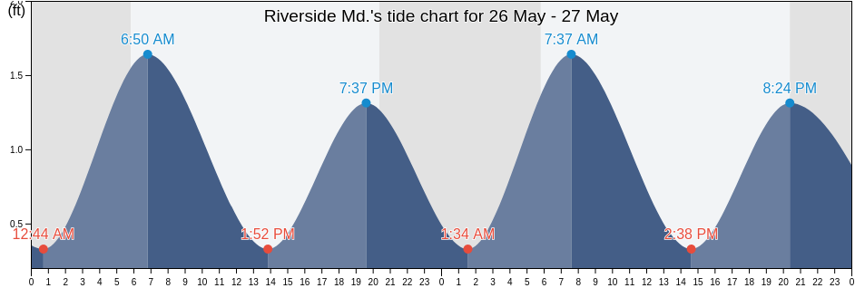Riverside Md., Charles County, Maryland, United States tide chart
