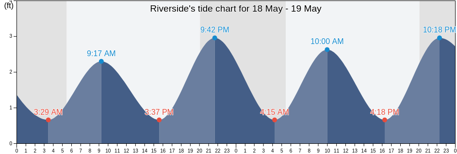 Riverside, Suffolk County, New York, United States tide chart
