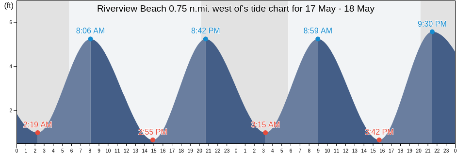 Riverview Beach 0.75 n.mi. west of, Salem County, New Jersey, United States tide chart