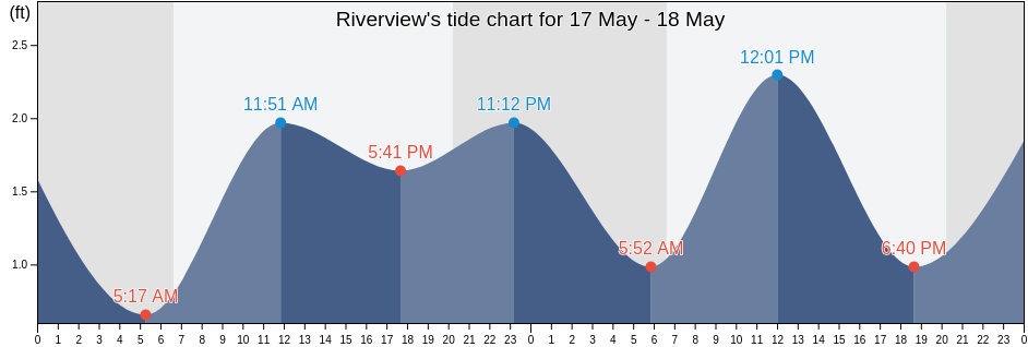 Riverview, Hillsborough County, Florida, United States tide chart