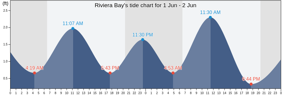 Riviera Bay, Pinellas County, Florida, United States tide chart