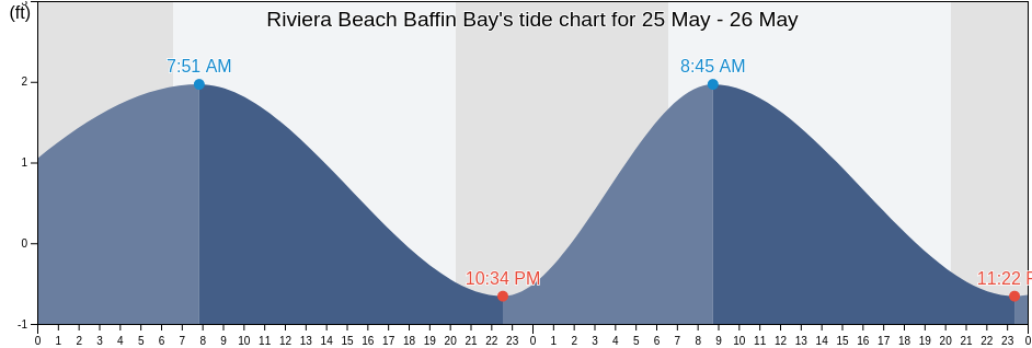 Riviera Beach Baffin Bay, Kleberg County, Texas, United States tide chart
