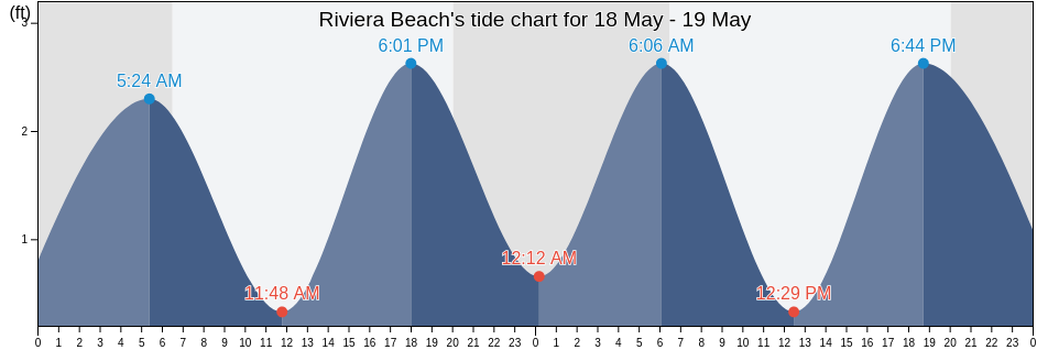 Riviera Beach, Palm Beach County, Florida, United States tide chart