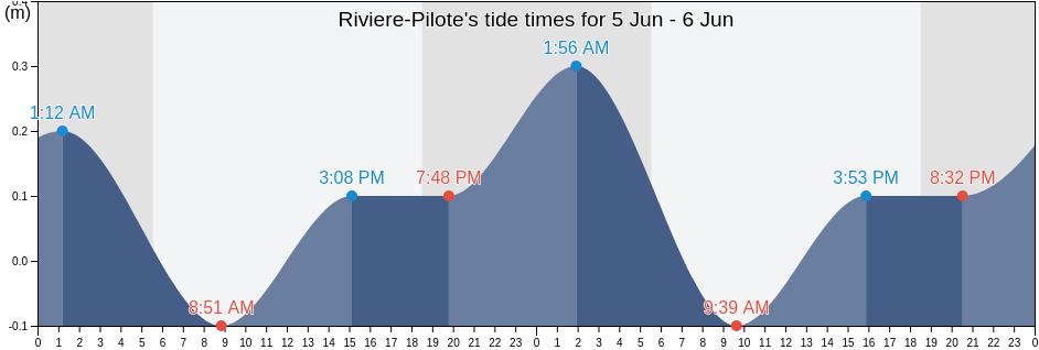 Riviere-Pilote, Martinique, Martinique, Martinique tide chart