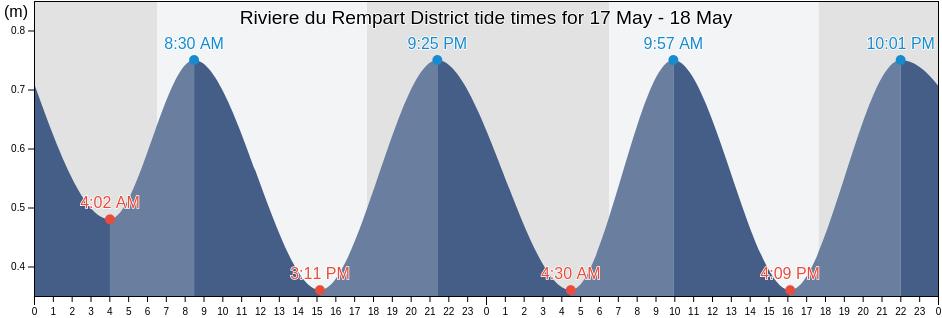 Riviere du Rempart District, Mauritius tide chart