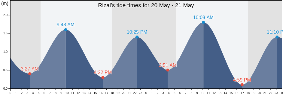 Rizal, Province of Negros Occidental, Western Visayas, Philippines tide chart