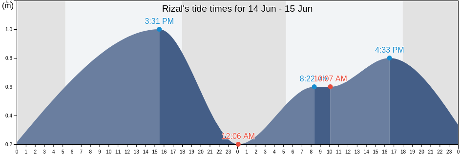 Rizal, Province of Surigao del Norte, Caraga, Philippines tide chart