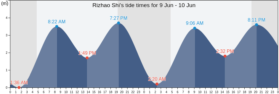 Rizhao Shi, Shandong, China tide chart