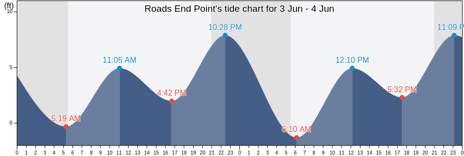 Roads End Point, Lincoln County, Oregon, United States tide chart